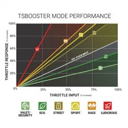 BD Diesel 1057938 Throttle Sensitivity Booster; Version 3.0;