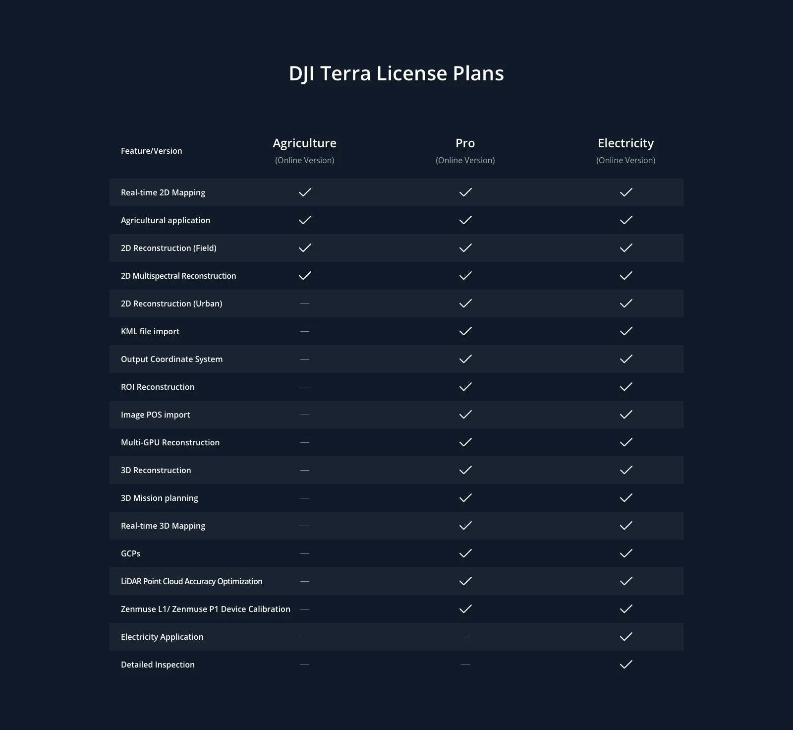 DJI - Terra Electricity 1 Year (1 device)