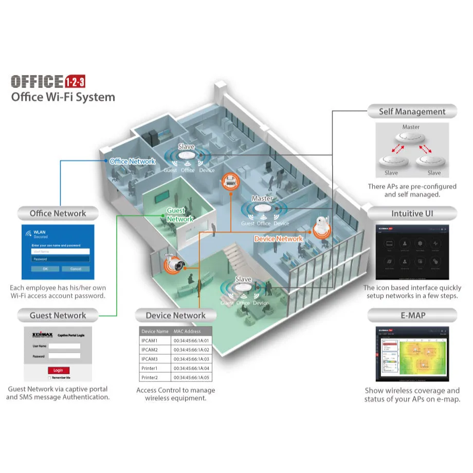 Edimax Pro Office 1-2-3 SMB Wi-Fi Ceiling Mount Router Access Point  with Roaming