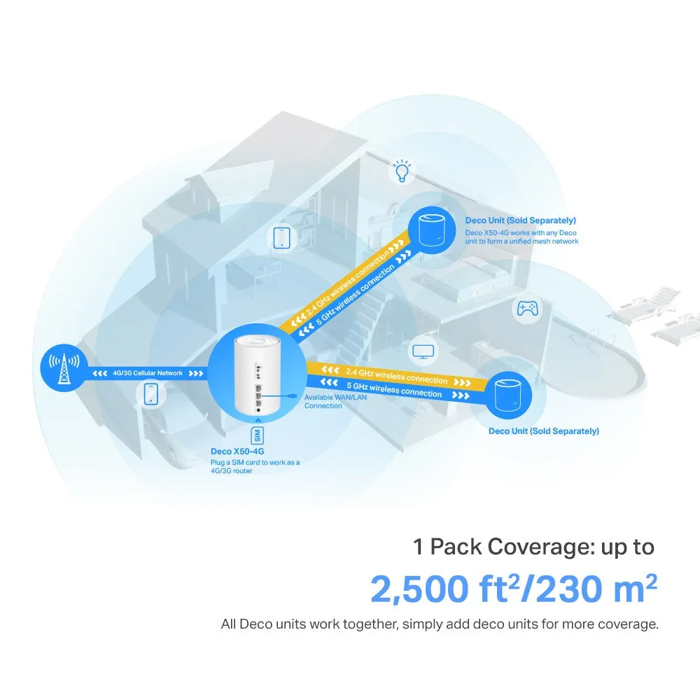 TP-Link 4G  AX3000 Whole Home Mesh WiFi 6 Gateway